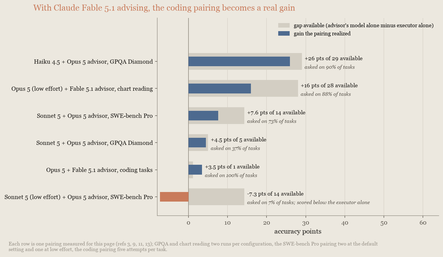 Bar chart of six advisor pairings, Claude Fable 5.1 as the advisor where it applies: gap available versus gain realized, labeled with consult rates, which the gains track