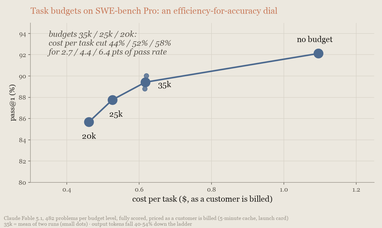 Line chart on SWE-bench Pro: pass@1 falls a few points as task budgets tighten while cost per task drops by 44% to 58%