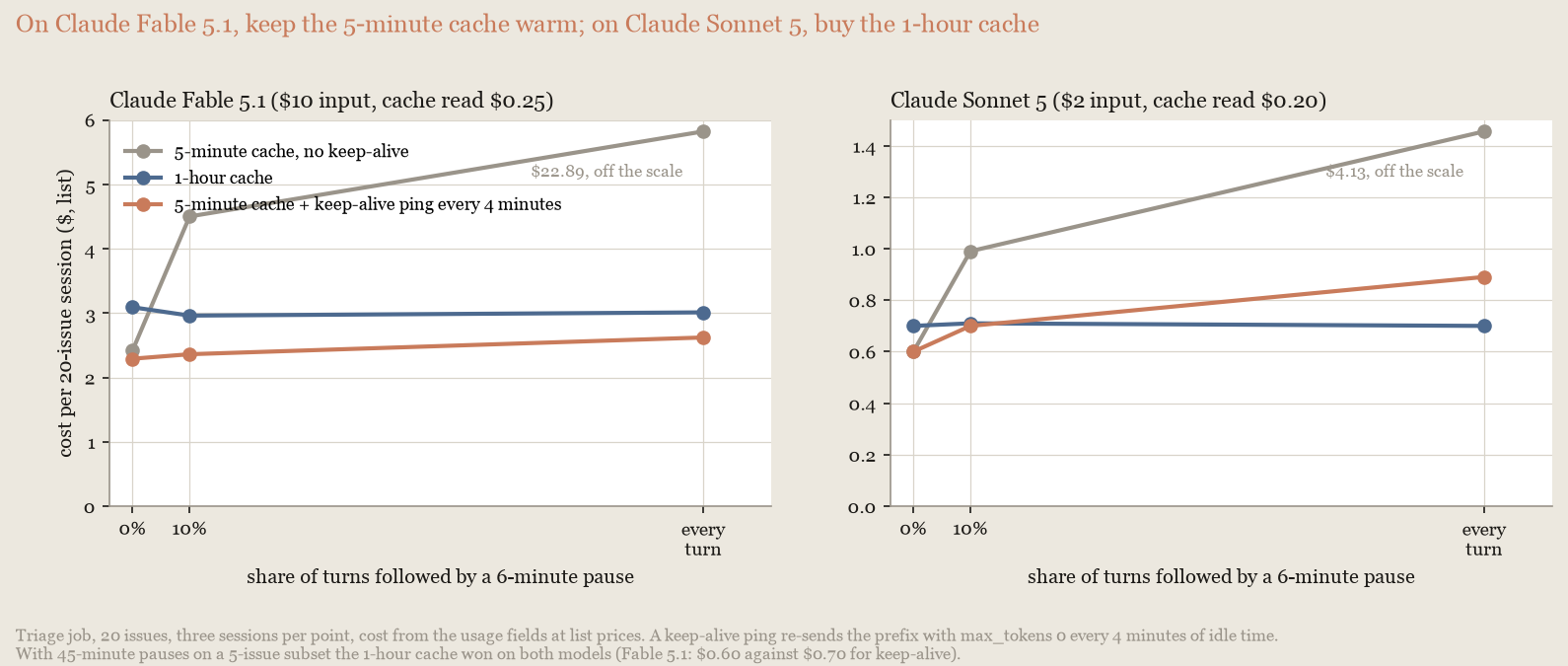 Line chart: measured cost per triage session by share of paused turns on Claude Fable 5.1 and Claude Sonnet 5; on Fable 5.1 keep-alive stays under the 1-hour cache, on Sonnet 5 the 1-hour cache wins once pauses are common