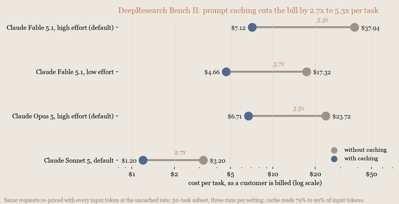 Dumbbell chart, DeepResearch Bench II: with caching, Claude Fable 5.1 falls from $37.94 to $7.12 per task and Claude Sonnet 5 from $3.20 to $1.20