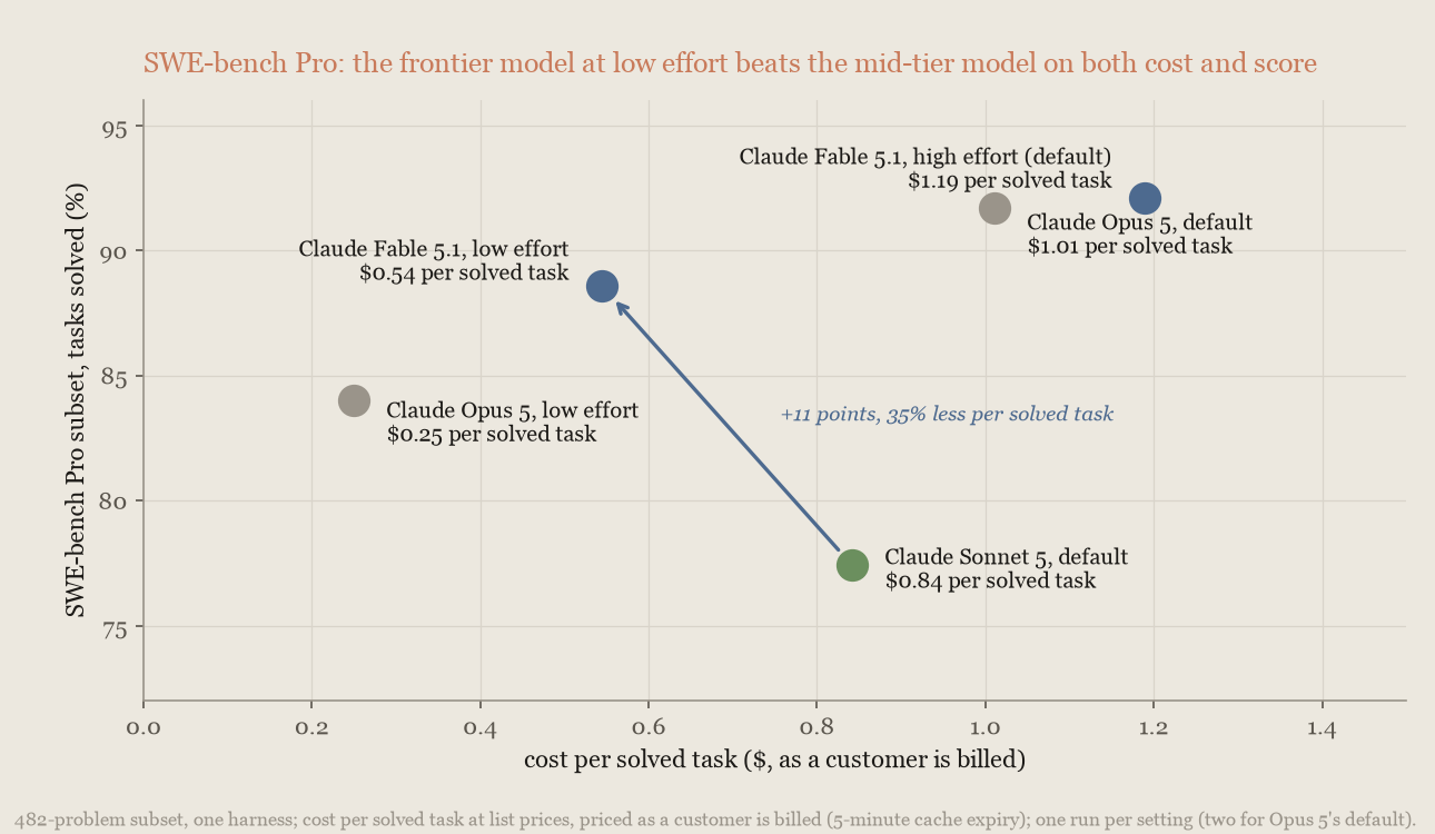 Scatter chart, SWE-bench Pro: Claude Fable 5.1 at low effort solves 11 points more than Claude Sonnet 5 for 35% less per solved task; Claude Opus 5 at low effort is cheaper still