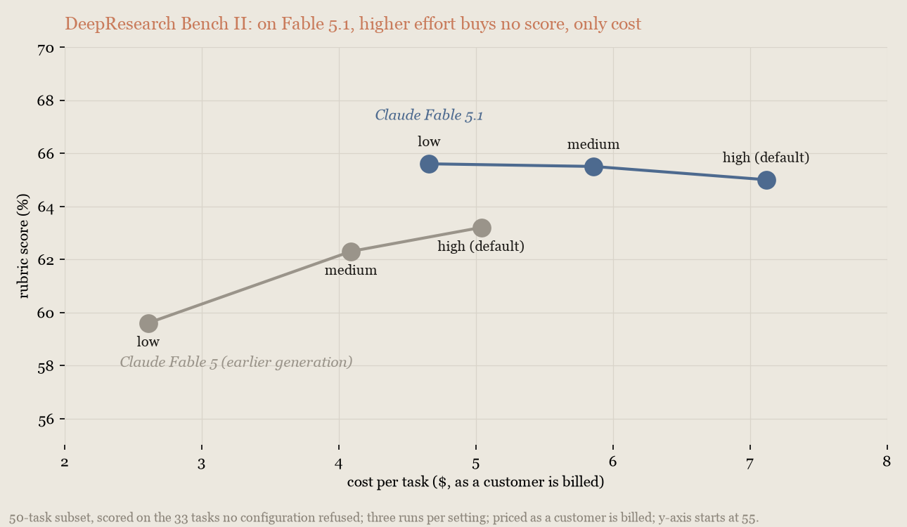 Line chart of rubric score against cost per task on DeepResearch Bench II: on Claude Fable 5.1 higher effort bought no score, only cost