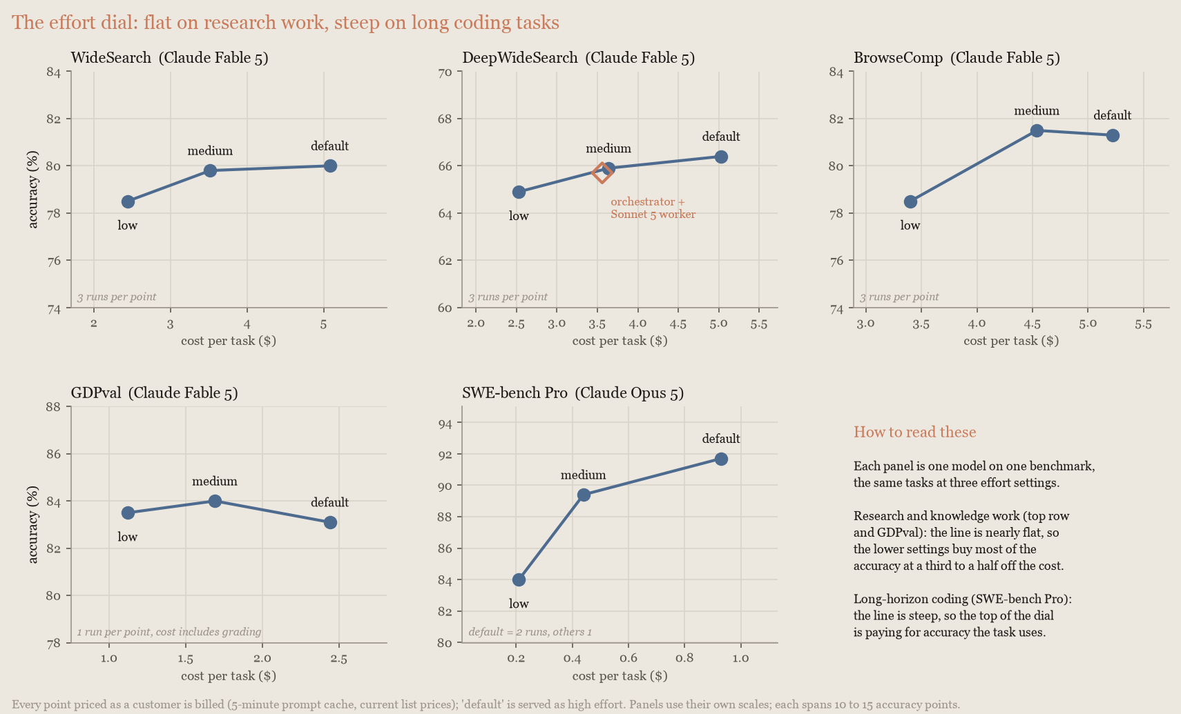 Line charts of accuracy against cost by effort on five benchmarks: nearly flat on four research tasks, steep on SWE-bench Pro