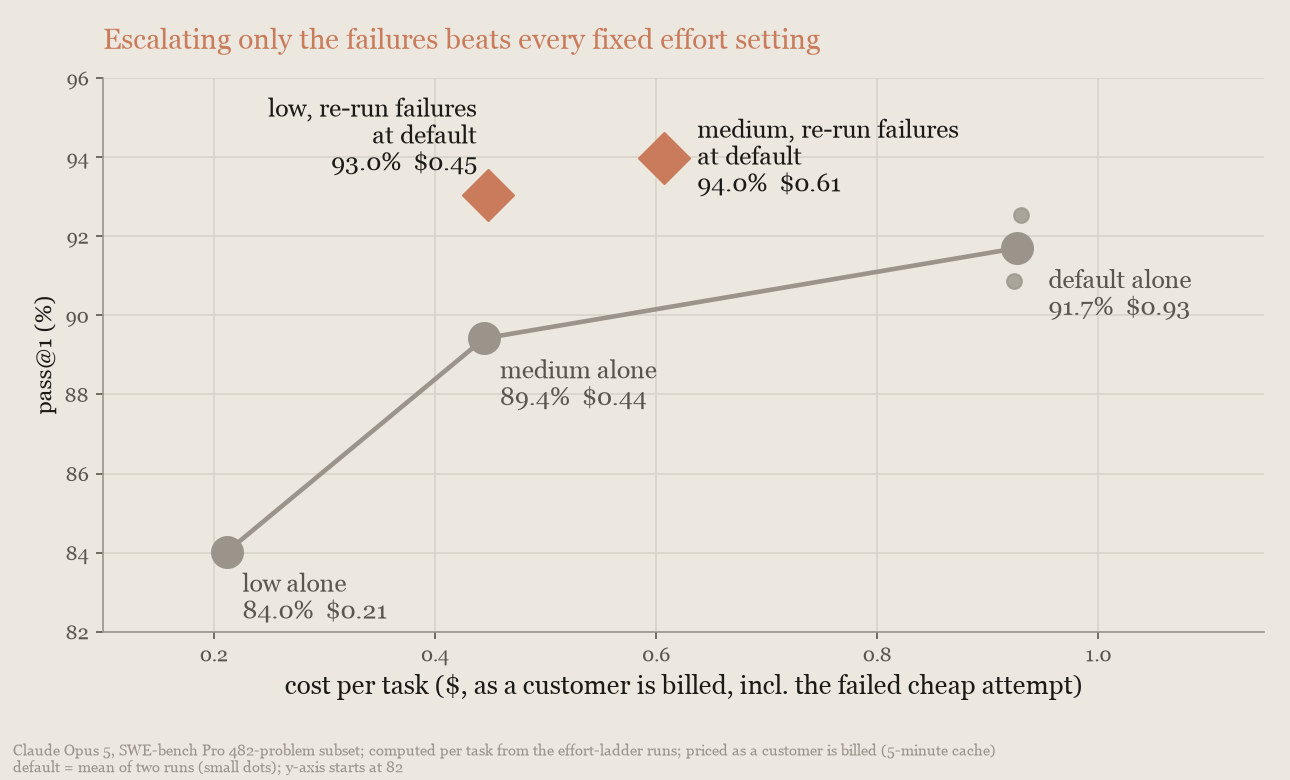 Chart, SWE-bench Pro: running low or medium and re-running failures at the default beats every fixed effort setting on cost