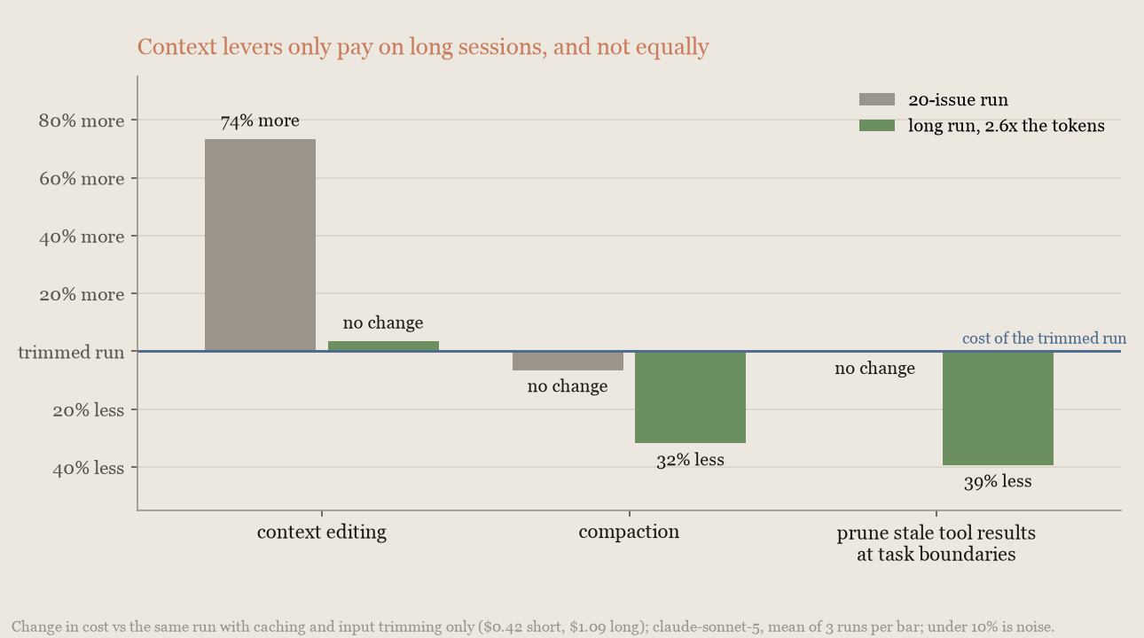 Bar chart by run length: context editing adds 74% on the short run; compaction saves 32% and pruning 39% on the long