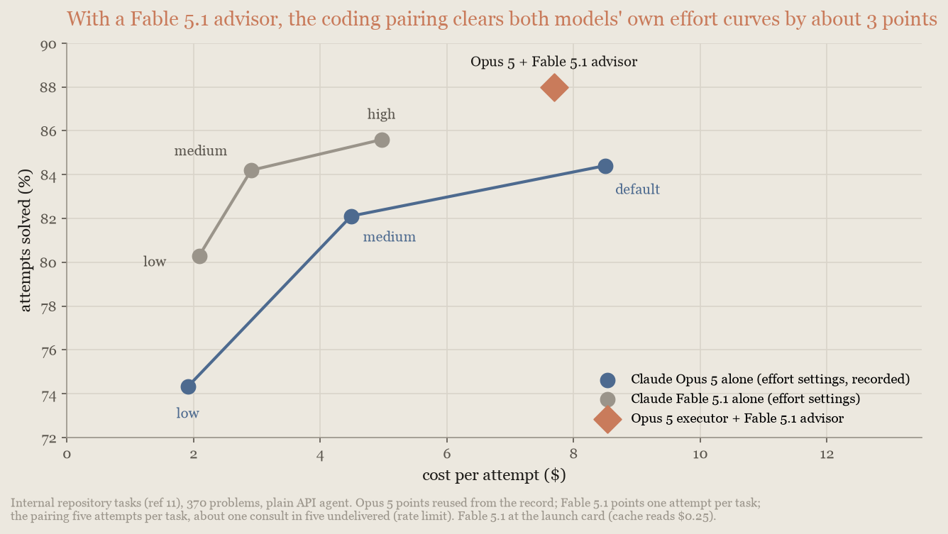 Chart, coding benchmark: both models' effort curves, with the Opus 5 plus Fable 5.1 advisor pairing 3.5 points over Opus 5 alone and about 2.5 over Fable 5.1 alone