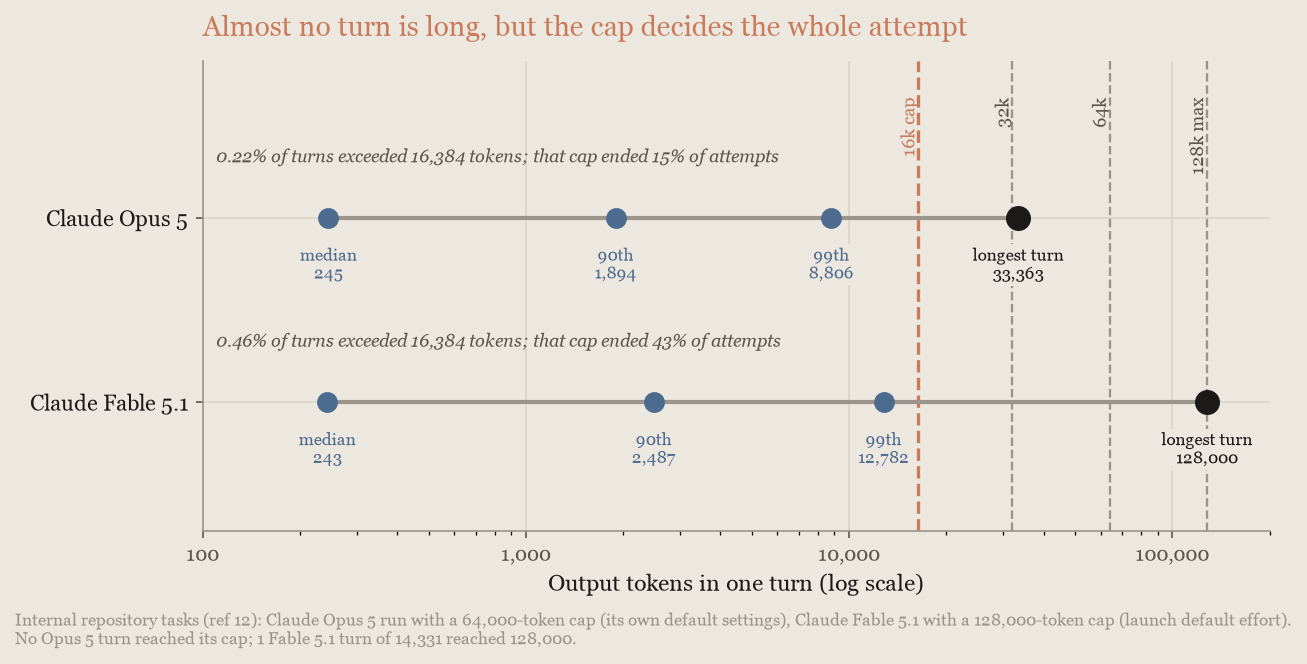 Dot plot of per-turn output for Opus 5 and Fable 5.1: medians a few hundred tokens, longest turns 33k and 128k, against the caps
