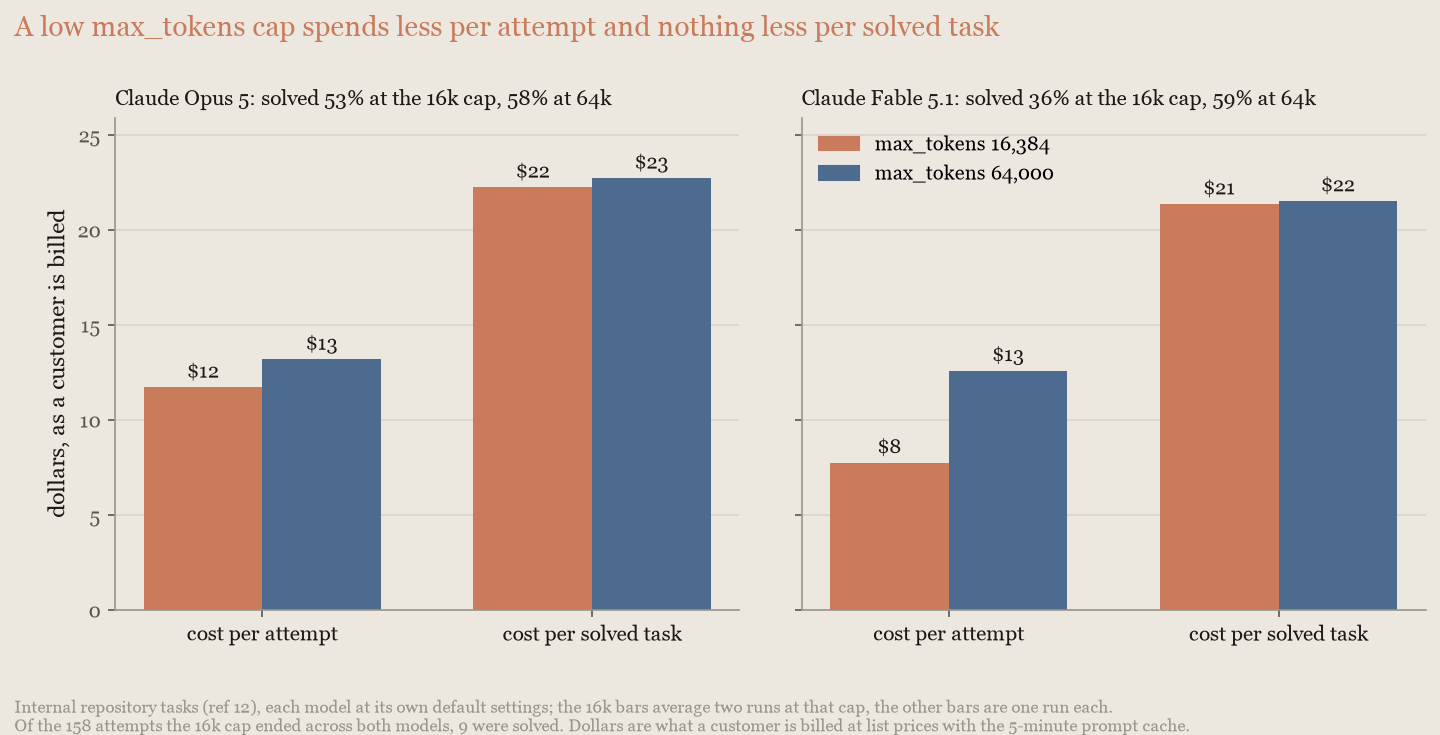 Bar charts: at a 16k cap both models spend less per attempt but about the same per solved task as at 64k, because they solve fewer tasks
