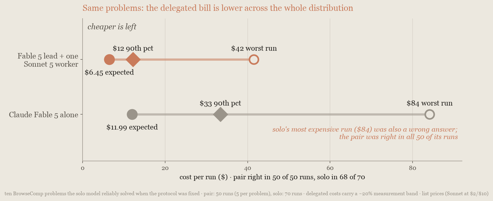 Dot plot, BrowseComp routine slice: delegated runs cost about half of Claude Fable 5 alone on average, a third at the 90th percentile