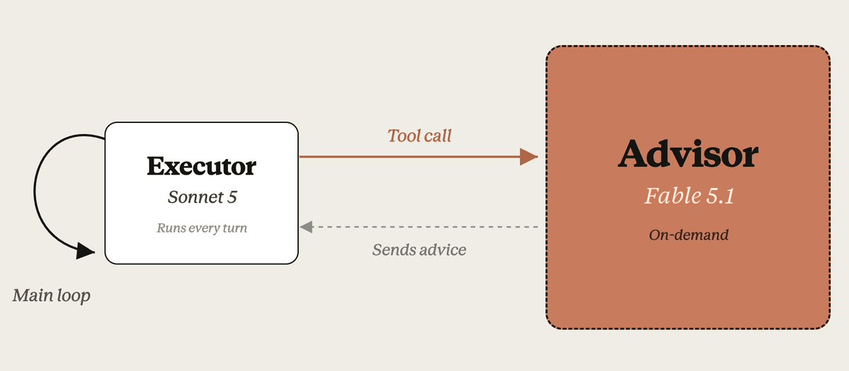 Diagram of the advisor strategy: an executor model runs the main loop and calls a Claude Fable 5.1 advisor on demand