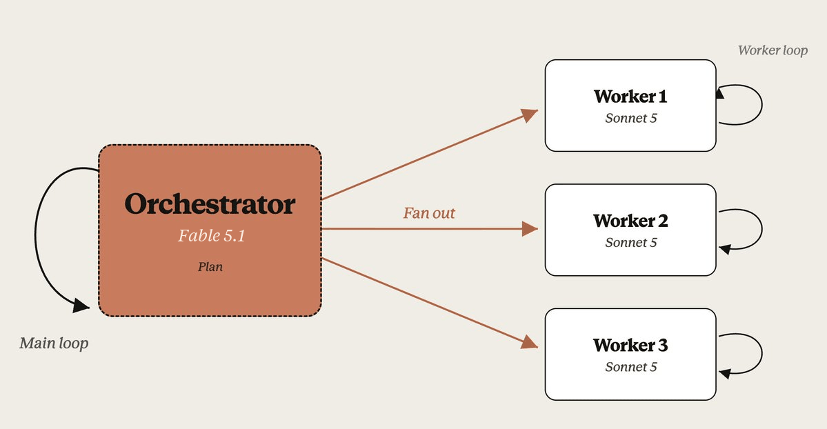 Diagram of the orchestrator strategy: a Claude Fable 5.1 orchestrator fans subtasks out to three Claude Sonnet 5 workers