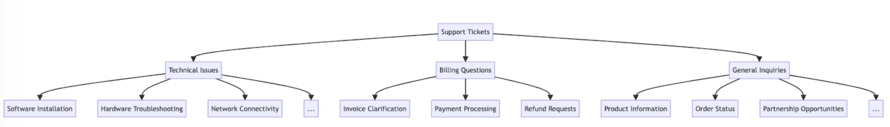 Classifier hierarchy routing tickets to Technical Issues, Billing Questions, or General Inquiries, each with a sub-classifier